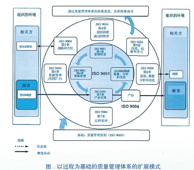 持续成功的管理方法––新版ISO\/FDIS 9004解