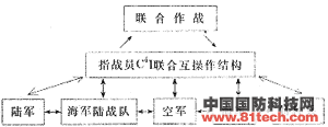 新军事革命与C4I系统_电子_军事电子技术_