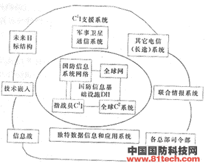 新军事革命与C4I系统